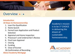 Overview
Introduction
10 Steps to Homeownership
1. Loan Pre-Qualification
2. Home Search
3. Formal Loan Application and Product
Selection
4. Appraisal and Home Inspection
5. Processor’s and Underwriter’s Review
6. Final Loan Approval
7. Closing
8. Funding
9. Close of Escrow
10.Confirmation of Recording
About Academy Mortgage
Academy’s mission
is to be 1st CHOICE
in delivering the
dream of
sustainable
homeownership.
2
 