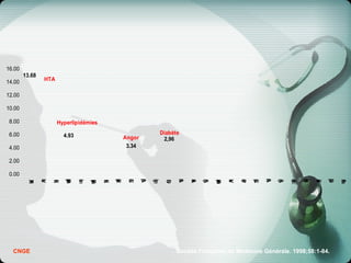 13.68
4.93
3.34
Diabète
2,96
0.00
2.00
4.00
6.00
8.00
10.00
12.00
14.00
16.00
HTA
Vaccination
Etatfébrile
Hyperlipidémie
Insomnie
ExamSyst
Etatafébrile
Rhinopharyn
ICoronarienne
Arthropathie
Lombalgie
Diabète
Arthrose
Anxiété
Algie
Humeurdépressive
Varices
Plainteabdo
Constipation
Asthénie
Angine
Jambeslourdes
Bronchiteaiguë
Toux
Dépression
Asthme
Hyperlipidémies
Angor
HTA
Société Française de Médecine Générale. 1998;58:1-84.CNGE
 