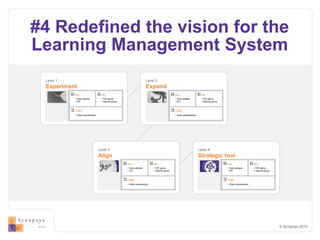 © Synapsys 2015
Level 1
Experiment
• Early adopter
• DIY
• F2F admin
• Specific group
• Other shareholders
Level 2
Expand
• Early adopter
• DIY
• F2F admin
• Specific group
• Other shareholders
Level 3
Align
• Early adopter
• DIY
• F2F admin
• Specific group
• Other shareholders
Level 4
Strategic tool
• Early adopter
• DIY
• F2F admin
• Specific group
• Other shareholders
#4 Redefined the vision for the
Learning Management System
 