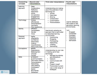 Confident and connected: learners for a digital age