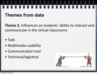 Themes from data

       Theme	
  2.	
  Inﬂuences	
  on	
  students’	
  ability	
  to	
  interact	
  and	
  
       communicate	
  in	
  the	
  virtual	
  classrooms

       •	
  Task	
  
       •	
  Mul4media	
  usability
       •	
  Communica4on	
  tool
       •	
  Technical/logis4cal


Thursday, 12 April 2012
 
