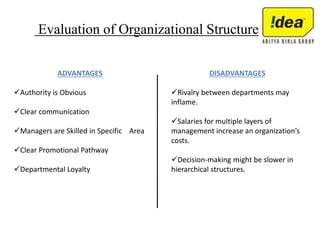 Evaluation of Organizational Structure
ADVANTAGES
Authority is Obvious
Clear communication
Managers are Skilled in Specific Area
Clear Promotional Pathway
Departmental Loyalty
DISADVANTAGES
Rivalry between departments may
inflame.
Salaries for multiple layers of
management increase an organization’s
costs.
Decision-making might be slower in
hierarchical structures.
 