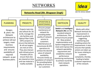 NETWORKS
Networks Head (Mr. Bhagwan Singh)
PLANNING PROJECTS
OPERATIONS &
MAINTENANCE
SWITCH/IN QUALITY
Designs
& plans the
Network
architecture to
achieve roll out
targets, meet
business
requirements
and ensures
availability of
required
network as per
business plans.
Projects look into
site rollouts for 2G
& 3G, manage the
site facilities and
Optical Fiber Cable
(OFC) projects to
ensure that delivery
& roll out targets
are met on time.
They also interact
with Infrastructure
Providers (IP) to
ensure that sites
are cleared on time
and raw material is
readily available.
•Ensures proper
maintenance of
network for
providing better
quality of network
service to
customers.
•Maintenance of
transmission & OFC
operations to
achieve the desired
value of network
availability.
•Ensures timely up
gradation of network
for providing better
quality of service to
our customers
Switch and Intelligent
Network (IN) are the
standard network
architectures. This
vertical ensures proper
IN – New product
implementation and
System Integrations to
meet and improve the
network operability
requirement and
establishes network
performance
monitoring mechanisms
to achieve round the
clock network
operations.
Works with other
Network Verticals for
improvement in
network quality &
suggesting,
monitoring and
enabling actions for
improvement. It also
ensures that speedy
actions are taken up
for issues relating to
customer
complaints, thereby
leading to better
customer experience
of the network.
 