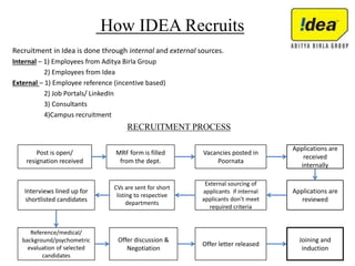 How IDEA Recruits
Recruitment in Idea is done through internal and external sources.
Internal – 1) Employees from Aditya Birla Group
2) Employees from Idea
External – 1) Employee reference (incentive based)
2) Job Portals/ LinkedIn
3) Consultants
4)Campus recruitment
RECRUITMENT PROCESS
Post is open/
resignation received
MRF form is filled
from the dept.
Vacancies posted in
Poornata
Applications are
received
internally
Applications are
reviewed
External sourcing of
applicants if internal
applicants don’t meet
required criteria
CVs are sent for short
listing to respective
departments
Interviews lined up for
shortlisted candidates
Joining and
induction
Offer letter released
Offer discussion &
Negotiation
Reference/medical/
background/psychometric
evaluation of selected
candidates
 