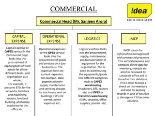 COMMERCIAL
Commercial Head (Mr. Sanjeev Arora)
CAPITAL
EXPENSE
OPERATIONAL
EXPENSE
LOGISTICS IMCP
Capital Expense or
CAPEX vertical in the
Commercial Dept.
looks into the
procurement of
capital goods or fixed
assets for all the
different depts. and
organization as a
whole.
For example, it
procures BTSs for the
networks, furniture
and machinery,
routers, land and
building, photocopy
machines for the
office etc.
Operational expenses
or the OPEX vertical
looks into the
procurement of goods
and services on a day-
to-day basis. The
expenses here are
current expenses.
For example, daily
paper/stationary
supply, maintenance
and servicing charges
for machinery, rent on
buildings if it’s not
owned, admin
expenses etc.
Logistics vertical looks
into the procurement,
supply, maintenance
and transportation of
equipment for the
organization. This is
done by warehousing
the equipments/goods
into different categories
such as CAPEX
warehousing
(machinery, BTS, routers
etc) and OPEX or
transitory warehousing
(SIMs, coupons, office
supplies, posters etc)
IMCP stands for
information management
and commercial processes
. This vertical prepares and
compiles all the data for
inventory, receipts etc
which is reviewed by
corporate office and is
stored in their database.
This is done to keep a
check on the inventory
and also for keeping
records in case of loss due
to damage or if it becomes
obsolete.
 
