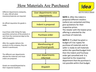 How Materials Are Purchased
User departments raise
requirements
Indent is prepared
Purchase order
Warehousing of
purchased goods
User departments
informed
Dispatch
Different departments (networks,
IT, sales, HR) tell what
inventory/materials are required.
NOTE 1: After the indent is
prepared different retailers
(sellers) are contacted and they
give quotations for their
respective prices.
The retailer with the lowest price
offering is selected for the
purchase of materials.
NOTE 2: If a dept has given a
budget of 5 lac rupees for
purchase of materials and no
seller is ready to sell materials
within the specified budget limit
then the Indent and Purchase
order get cancelled and it is
reported to the respective
department that the purchase is
not possible within that budget.
A purchase order listing the type,
quantities and prices of the products is
sent from the commercial dept to the
sellers/suppliers.
An official requisition for goods is
made.
After the supplier delivers the
products to the company, they are
stored in warehouses.
The different user departments
allocate the materials and move
orders are prepared.
Goods are moved/dispatched to
their respective locations.
 