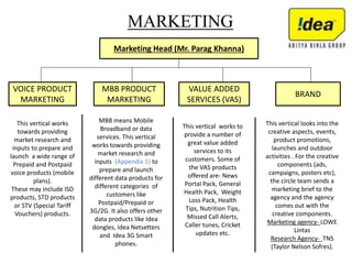 MARKETING
Marketing Head (Mr. Parag Khanna)
VOICE PRODUCT
MARKETING
MBB PRODUCT
MARKETING
VALUE ADDED
SERVICES (VAS)
BRAND
This vertical works
towards providing
market research and
inputs to prepare and
launch a wide range of
Prepaid and Postpaid
voice products (mobile
plans).
These may include ISD
products, STD products
or STV (Special Tariff
Vouchers) products.
MBB means Mobile
Broadband or data
services. This vertical
works towards providing
market research and
inputs (Appendix 1) to
prepare and launch
different data products for
different categories of
customers like
Postpaid/Prepaid or
3G/2G. It also offers other
data products like Idea
dongles, Idea Netsetters
and Idea 3G Smart
phones.
This vertical looks into the
creative aspects, events,
product promotions,
launches and outdoor
activities . For the creative
components (ads,
campaigns, posters etc),
the circle team sends a
marketing brief to the
agency and the agency
comes out with the
creative components.
Marketing agency- LOWE
Lintas
Research Agency- TNS
(Taylor Nelson Sofres).
This vertical works to
provide a number of
great value added
services to its
customers. Some of
the VAS products
offered are- News
Portal Pack, General
Health Pack, Weight
Loss Pack, Health
Tips, Nutrition Tips,
Missed Call Alerts,
Caller tunes, Cricket
updates etc.
 