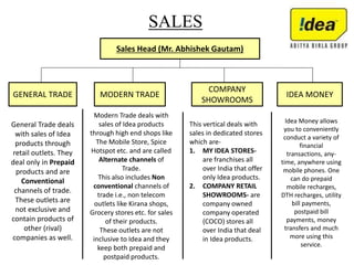 SALES
Sales Head (Mr. Abhishek Gautam)
GENERAL TRADE MODERN TRADE
COMPANY
SHOWROOMS
IDEA MONEY
Idea Money allows
you to conveniently
conduct a variety of
financial
transactions, any-
time, anywhere using
mobile phones. One
can do prepaid
mobile recharges,
DTH recharges, utility
bill payments,
postpaid bill
payments, money
transfers and much
more using this
service.
General Trade deals
with sales of Idea
products through
retail outlets. They
deal only in Prepaid
products and are
Conventional
channels of trade.
These outlets are
not exclusive and
contain products of
other (rival)
companies as well.
Modern Trade deals with
sales of Idea products
through high end shops like
The Mobile Store, Spice
Hotspot etc. and are called
Alternate channels of
Trade.
This also includes Non
conventional channels of
trade i.e., non telecom
outlets like Kirana shops,
Grocery stores etc. for sales
of their products.
These outlets are not
inclusive to Idea and they
keep both prepaid and
postpaid products.
This vertical deals with
sales in dedicated stores
which are-
1. MY IDEA STORES-
are franchises all
over India that offer
only Idea products.
2. COMPANY RETAIL
SHOWROOMS- are
company owned
company operated
(COCO) stores all
over India that deal
in Idea products.
 