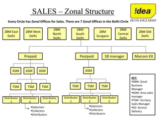 SALES – Zonal Structure
ZBM East
Delhi
ZBM West
Delhi
ZBM
North
Delhi
ZBM
South
Delhi
ZBM
Gurgaon
ZBM
Central
Delhi
ZBM Old
Delhi
Every Circle has Zonal Offices for Sales. There are 7 Zonal Offices in the Delhi Circle
Postpaid SD manager Marcom EX
Salesmen
Collectors
Distributors
Prepaid
ASM ASM ASM
TSM TSM TSM
Distributor
1
Distributor
2
Distributor
3
ASM
TSM TSM TSM
Distributor
1
Distributor
2
Distributor
3
Salesmen
Collectors
Distributors
KEY:
ZBM- Zonal
Business
Manager
ASM- Area sales
manager
TSM- Territory
Sales Manager
SD- Service
Delivery
 
