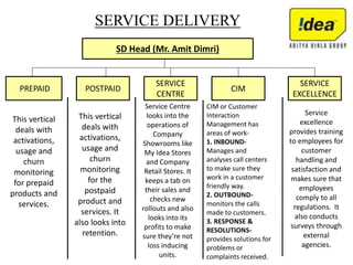 SERVICE DELIVERY
SD Head (Mr. Amit Dimri)
PREPAID POSTPAID
SERVICE
CENTRE
CIM
SERVICE
EXCELLENCE
This vertical
deals with
activations,
usage and
churn
monitoring
for prepaid
products and
services.
Service
excellence
provides training
to employees for
customer
handling and
satisfaction and
makes sure that
employees
comply to all
regulations. It
also conducts
surveys through
external
agencies.
This vertical
deals with
activations,
usage and
churn
monitoring
for the
postpaid
product and
services. It
also looks into
retention.
Service Centre
looks into the
operations of
Company
Showrooms like
My Idea Stores
and Company
Retail Stores. It
keeps a tab on
their sales and
checks new
rollouts and also
looks into its
profits to make
sure they’re not
loss inducing
units.
CIM or Customer
Interaction
Management has
areas of work-
1. INBOUND-
Manages and
analyses call centers
to make sure they
work in a customer
friendly way.
2. OUTBOUND-
monitors the calls
made to customers.
3. RESPONSE &
RESOLUTIONS-
provides solutions for
problems or
complaints received.
 