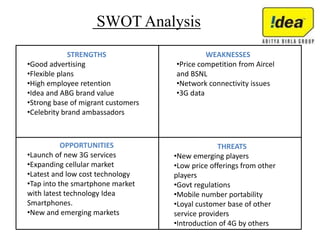 SWOT Analysis
STRENGTHS
•Good advertising
•Flexible plans
•High employee retention
•Idea and ABG brand value
•Strong base of migrant customers
•Celebrity brand ambassadors
WEAKNESSES
•Price competition from Aircel
and BSNL
•Network connectivity issues
•3G data
OPPORTUNITIES
•Launch of new 3G services
•Expanding cellular market
•Latest and low cost technology
•Tap into the smartphone market
with latest technology Idea
Smartphones.
•New and emerging markets
THREATS
•New emerging players
•Low price offerings from other
players
•Govt regulations
•Mobile number portability
•Loyal customer base of other
service providers
•Introduction of 4G by others
 