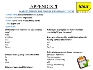APPENDIX 1
MARKET SURVEY FOR MOBILE BROADBAND (DATA)
SURVEY TYPE: Consumer Preference Survey
PEOPLE SURVEYED: 40 persons
VENUE: Great India Palace (Mall), Noida
TIME: 12pm-4pm
QUESTIONS:
1.Which telecom operator are you currently
using?
Airtel
Vodafone
Idea
Aircel
Tata
Others
2.Do you avail 2g or 3g service for data?
2g
3g
None
3.Do you have a dual SIM phone?
4.Have you ever opted for mobile number
portability? If yes then why?
4.Are you influenced by any kinds of Ads while
making a choice of network?
Yes
No
Can’t say
5.On what parameters do you choose any
particular operator?
Peer connection
Network connectivity
VAS
Pricing/ affordability
Others
 