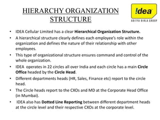HIERARCHY ORGANIZATION
STRUCTURE
• IDEA Cellular Limited has a clear Hierarchical Organization Structure.
• A hierarchical structure clearly defines each employee’s role within the
organization and defines the nature of their relationship with other
employees.
• This type of organizational structure ensures command and control of the
whole organization.
• IDEA operates in 22 circles all over India and each circle has a main Circle
Office headed by the Circle Head.
• Different departments heads (HR, Sales, Finance etc) report to the circle
head.
• The Circle heads report to the CXOs and MD at the Corporate Head Office
(in Mumbai).
• IDEA also has Dotted Line Reporting between different department heads
at the circle level and their respective CXOs at the corporate level.
 