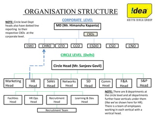 ORGANISATION STRUCTURE
CORPORATE LEVEL
MD (Mr. Himanshu Kapania)
CIRCLE LEVEL (Delhi)
Circle Head (Mr. Sanjeev Govil)
CXOs
CMO CHRO CFO CCO CSDO CSO CNO
Marketing
Head
S&P
Head
HR
Head
Sales
Head
Networks
Head
F&A
Head
Comm
Head
SD
Head
Facilities
Head
Learning & Dev.
Head
HR Ops
Head
Recruitment
Head
NOTE: There are 8 departments at
the circle level and all departments
further have verticals under them
(like we’ve shown here for HR).
There is a team of employees
working in each vertical with a
vertical head.
NOTE: Circle level Dept
heads also have dotted line
reporting to their
respective CXOs at the
corporate level.
Recruitment Team
 