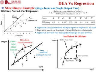 15
DEA Vs Regression
Shoe Shops: Example (Single Input and Single Output Case) …
8 Stores; Sales & # of Employees
 Regression can accommodate Multiple inputs or outputs but not both
 Regression requires a functional relationship between in/outputs
 Regression provides only average relationships not best practice
DEA Best-
Practice Frontier
predicted
average behavior
Inefficient  Efficient
piece-
wise
linear
frontier
 