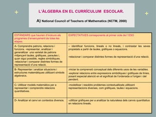 L’ÀLGEBRA EN EL CURRÍCULUM  ESCOLAR.  A)  National Council of Teachers of Mathematics (NCTM, 2000) + + -utilitzar gràfiques per a analitzar la naturalesa dels canvis quantitatius en relacions lineals.  D- Analitzar el canvi en contextos diversos.  -modelitzar i resoldre problemes contextualitzats utilitzant representacions diverses, com gràfiques, taules i equacions.  C- Utilitzar models matemàtics per a representar i comprendre relacions quantitatives.  -iniciar la comprensió conceptual dels diferents usos de les variables. -explorar relacions entre expressions simbòliques i gràfiques de línies, posant especial atenció en el significat de l’ordenada a l’origen i del pendent.  B- Representar i analizar situacions i estructures matemàtiques utilitzant símbols algebraics.  –  identificar funcions, lineals o no lineals, i contrastar les seves propietats a partir de taules, gràfiques o equacions. relacionar i comparar distintes formes de representació d’una relació. A- Comprendre patrons, relacions i funcions. -representar, analitzar i generalitzar  una varietat de patrons mitjançant taules, gràfiques, paraules i, quan sigui possible, regles simbòliques. -relacionar i comparar distintes formes de representació d’una relació.  EXPECTATIVES corresponents al primer cicle de l’ ESO ESTÀNDARS que haurien d’incloure els programes d’ensenyament de totes les etapes.  