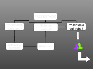 PRESENTACIÓ Presentació  personal El tema d’estudi Presentació  del treball Motivacions personals Motivacions 