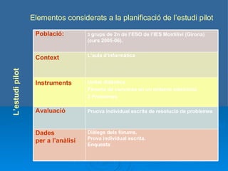 Elementos considerats a la planificació de l’estudi pilot L’estudi pilot Diàlegs dels fòrums. Prova individual escrita.  Enquesta Dades  per a l’anàlisi Pruova individual escrita de resolució de problemes Avaluació Unitat didàctica Fòrums de conversa en un entorno electrònic 3 Problemes Instruments L’aula d’informàtica Context 3  grups de 2n de l’ESO de l’IES Montilivi (Girona) (curs 2005-06). Població: 
