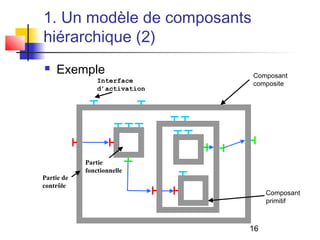 16
1. Un modèle de composants
hiérarchique (2)
 Exemple
Interface
d’activation
Partie de
contrôle
Partie
fonctionnelle
Composant
primitif
Composant
composite
 