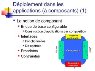5
ComposantComposant
Déploiement dans les
applications (à composants) (1)
 La notion de composant
 Brique de base configurable

Construction d’applications par composition
 Interfaces

Fonctionnelles

De contrôle
 Propriétés
 Contraintes
Propriétés
configurables
ContraintesContraintes
techniquestechniques
I
n
t
e
r
f
a
c
e
s
I
n
t
e
r
f
a
c
e
s
Fournit
Utilise
 