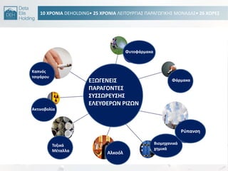 10 ΧΡΟΝΙΑ DEHOLDING• 25 ΧΡΟΝΙΑ ΛΕΙΣΟΤΡΓΙΑ΢ ΠΑΡΑΓΩΓΙΚΘ΢ ΜΟΝΑΔΑ΢• 26 ΧΩΡΕ΢
ΕΞΩΓΕΝΕΙ΢
ΠΑΡΑΓΟΝΣΕ΢
΢Τ΢΢ΩΡΕΤ΢Θ΢
ΕΛΕΤΘΕΡΩΝ ΡΙΗΩΝ
Καπνόσ
τςιγάρου
Ακτινοβολία
Σοξικά
Μζταλλα
Αλκοόλ
Βιομθχανικά
χθμικά
Ρφπανςθ
Φάρμακα
Φυτοφάρμακα
 