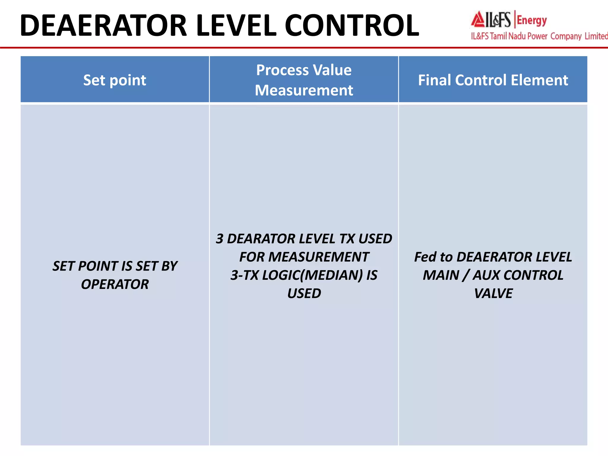 Set point
Process Value
Measurement
Final Control Element
SET POINT IS SET BY
OPERATOR
3 DEARATOR LEVEL TX USED
FOR MEASUREMENT
3-TX LOGIC(MEDIAN) IS
USED
Fed to DEAERATOR LEVEL
MAIN / AUX CONTROL
VALVE
DEAERATOR LEVEL CONTROL
 