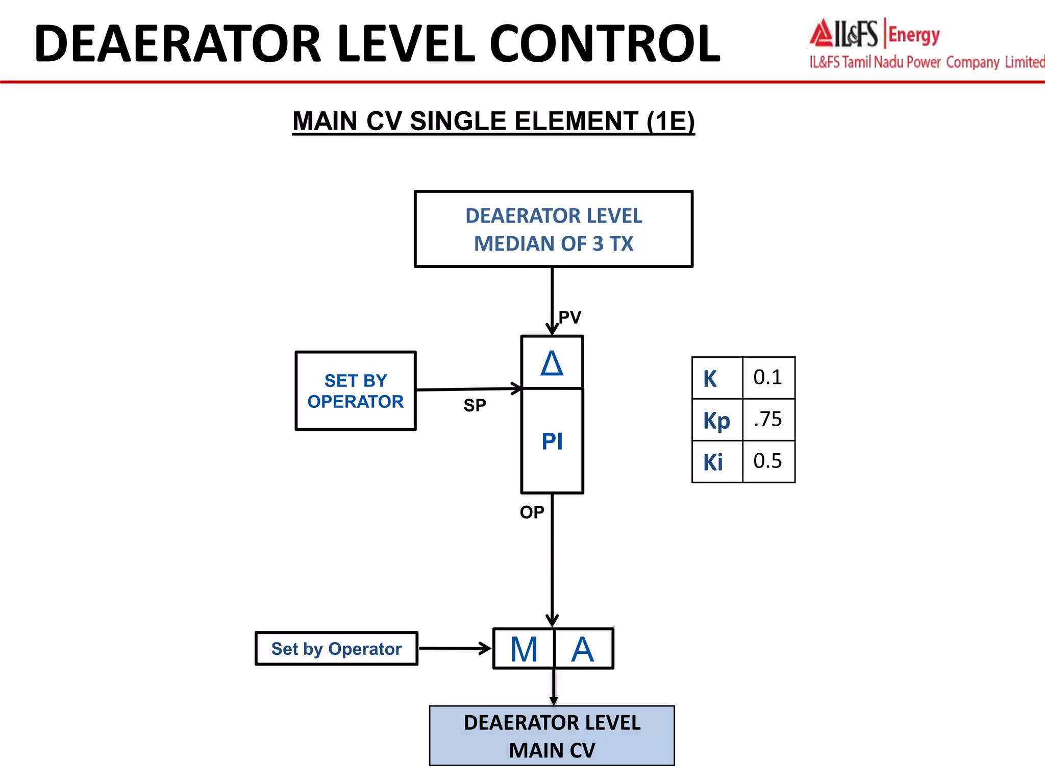 DEAERATOR LEVEL CONTROL
Δ
PI
A
M
Set by Operator
PV
OP
DEAERATOR LEVEL
MEDIAN OF 3 TX
DEAERATOR LEVEL
MAIN CV
SP
SET BY
OPERATOR
K 0.1
Kp .75
Ki 0.5
MAIN CV SINGLE ELEMENT (1E)
 
