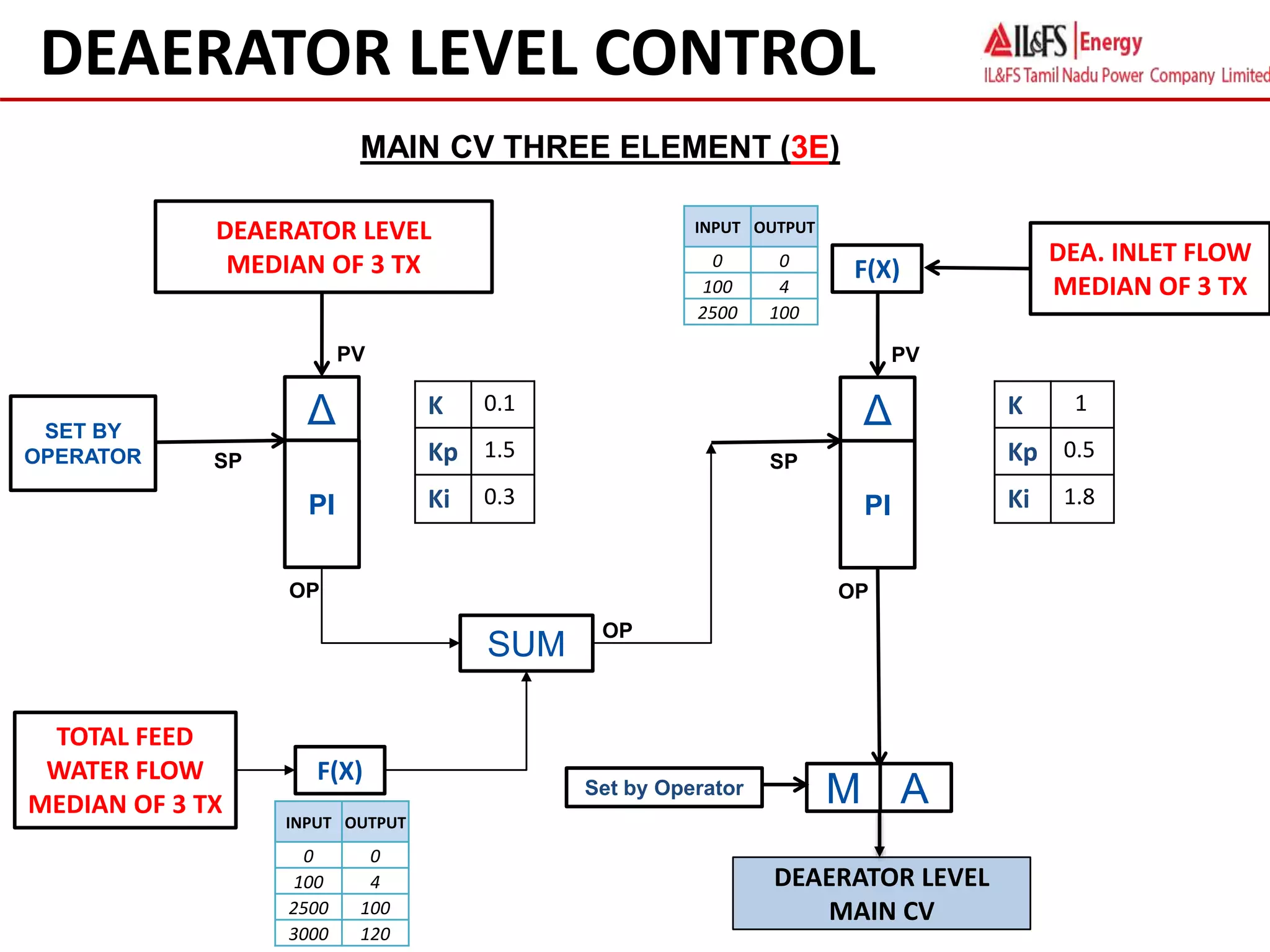 DEAERATOR LEVEL CONTROL
Δ
PI
A
M
Set by Operator
PV
OP
DEA. INLET FLOW
MEDIAN OF 3 TX
DEAERATOR LEVEL
MAIN CV
SP
K 1
Kp 0.5
Ki 1.8
MAIN CV THREE ELEMENT (3E)
Δ
PI
PV
DEAERATOR LEVEL
MEDIAN OF 3 TX
SP
SET BY
OPERATOR
SUM
OP
TOTAL FEED
WATER FLOW
MEDIAN OF 3 TX
F(X)
K 0.1
Kp 1.5
Ki 0.3
INPUT OUTPUT
0 0
100 4
2500 100
3000 120
F(X)
INPUT OUTPUT
0 0
100 4
2500 100
OP
 