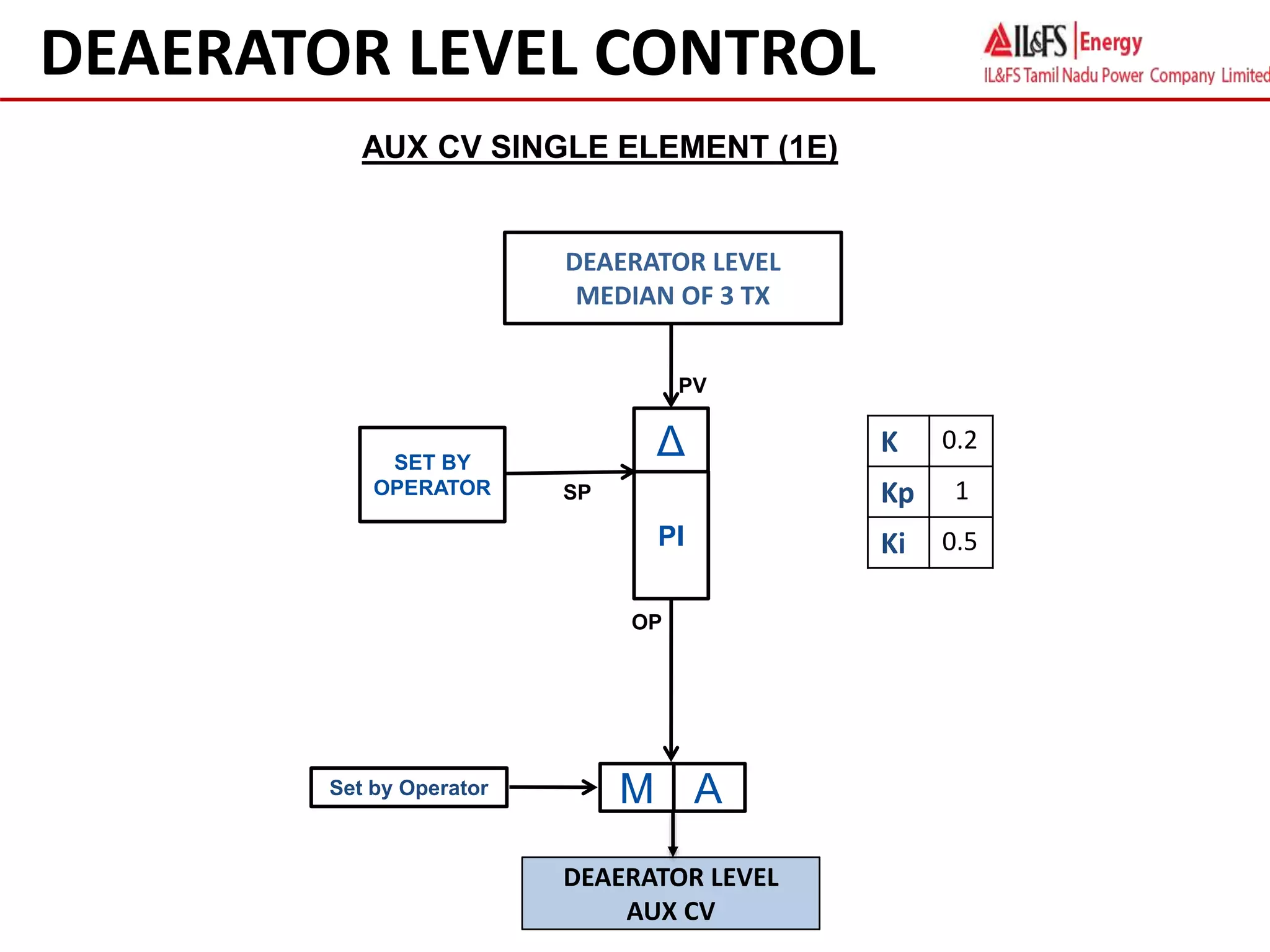 DEAERATOR LEVEL CONTROL
Δ
PI
A
M
Set by Operator
PV
OP
DEAERATOR LEVEL
MEDIAN OF 3 TX
DEAERATOR LEVEL
AUX CV
SP
SET BY
OPERATOR
K 0.2
Kp 1
Ki 0.5
AUX CV SINGLE ELEMENT (1E)
 
