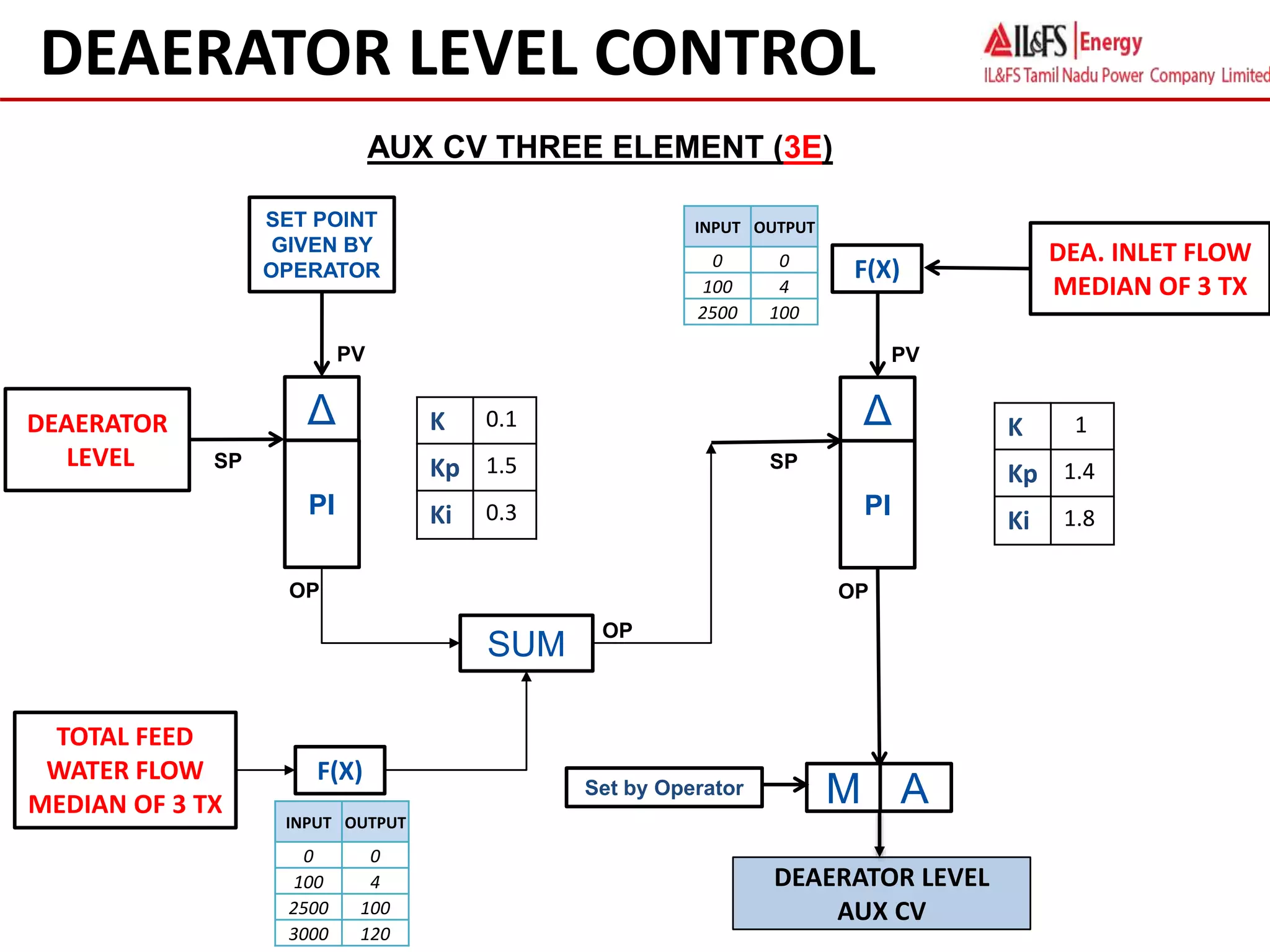 DEAERATOR LEVEL CONTROL
Δ
PI
A
M
Set by Operator
PV
OP
DEA. INLET FLOW
MEDIAN OF 3 TX
DEAERATOR LEVEL
AUX CV
SP
K 1
Kp 1.4
Ki 1.8
AUX CV THREE ELEMENT (3E)
Δ
PI
PV
DEAERATOR
LEVEL SP
SET POINT
GIVEN BY
OPERATOR
SUM
OP
TOTAL FEED
WATER FLOW
MEDIAN OF 3 TX
F(X)
K 0.1
Kp 1.5
Ki 0.3
INPUT OUTPUT
0 0
100 4
2500 100
3000 120
F(X)
INPUT OUTPUT
0 0
100 4
2500 100
OP
 