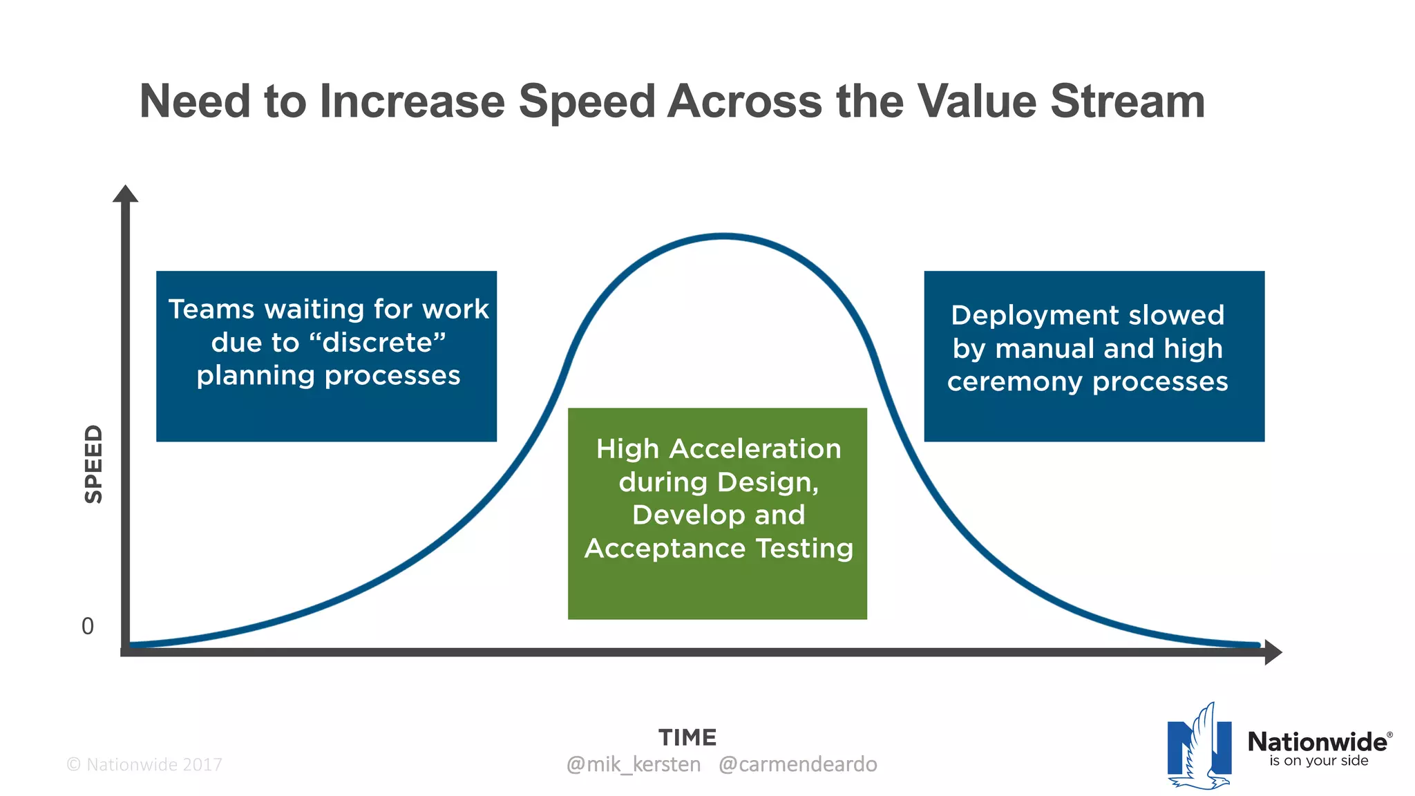 ©	Tasktop	2017 @mik_kersten			@carmendeardo©	Nationwide	2017
SPEED
TIME
High Acceleration
during Design,
Develop and
Acceptance Testing
0
Teams waiting for work
due to “discrete”
planning processes
Deployment slowed
by manual and high
ceremony processes
10
Need to Increase Speed Across the Value Stream
 