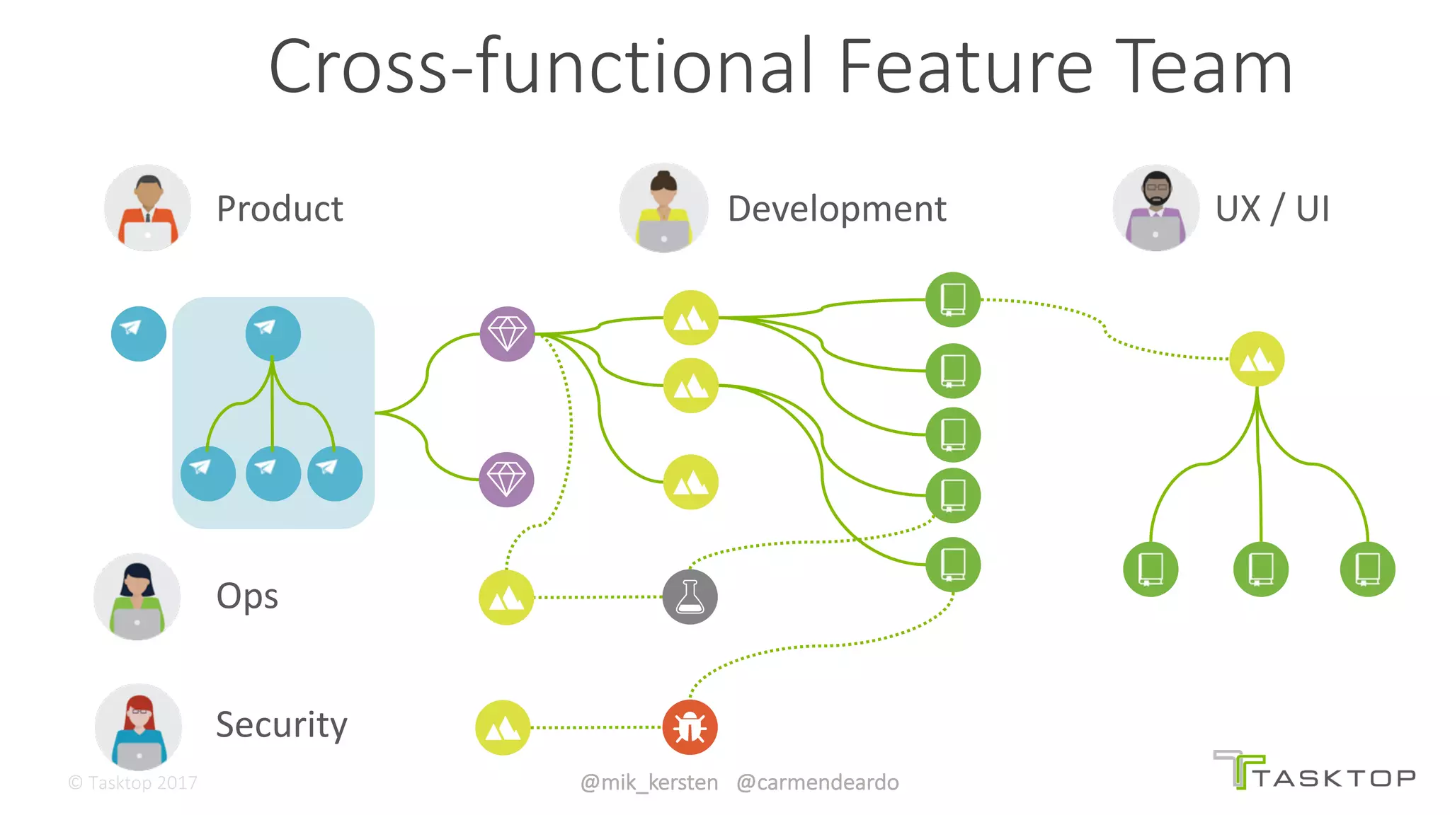 ©	Tasktop	2017 @mik_kersten			@carmendeardo
Product UX	/	UI
Security
Ops
Cross-functional	Feature	Team
Development
 