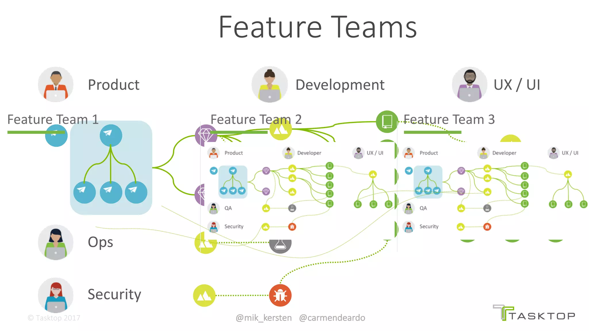 ©	Tasktop	2017 @mik_kersten			@carmendeardo
Feature	Teams
Product UX	/	UI
Security
Ops
Development
Feature	Team	1 Feature	Team	2 Feature	Team	3
 