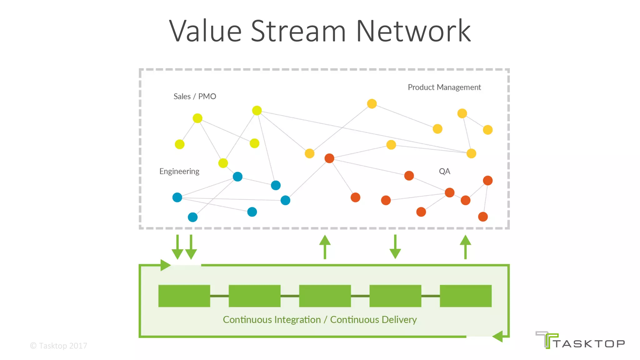 ©	Tasktop	2017 @mik_kersten			@carmendeardo
Value	Stream	Network
 