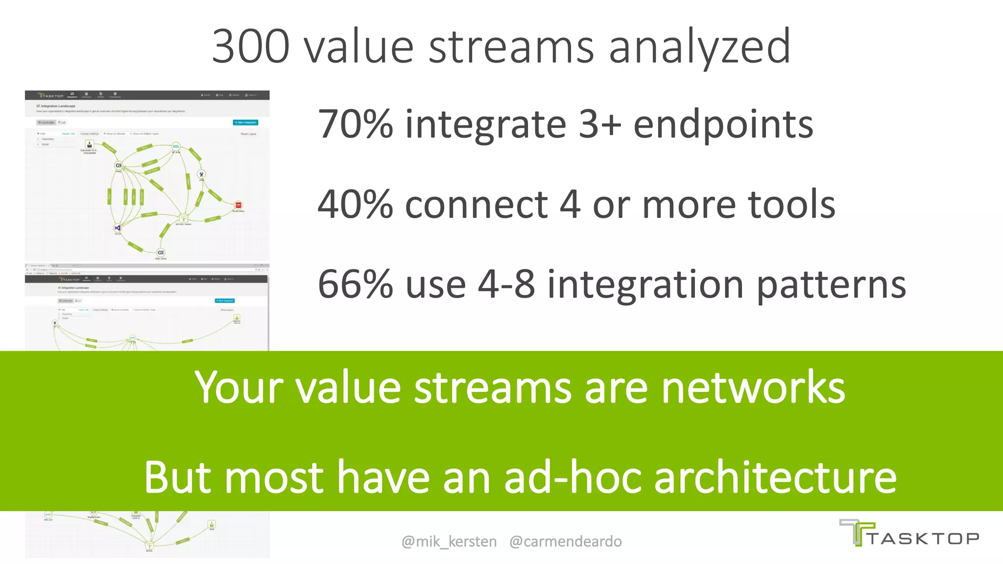 ©	Tasktop	2017 @mik_kersten			@carmendeardo
70%	integrate	3+	endpoints
40%	connect	4	or	more	tools	
66%	use	4-8	integration	patterns
300	value	streams	analyzed
Your	value	streams	are	networks
But	most	have	an	ad-hoc	architecture
 