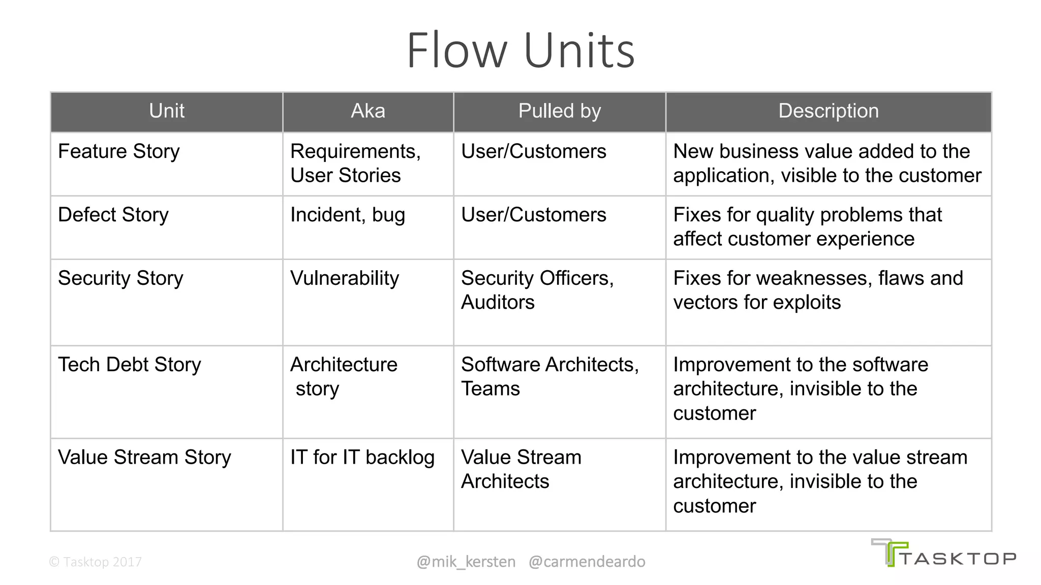 ©	Tasktop	2017 @mik_kersten			@carmendeardo
Flow	Units
Unit Aka Pulled by Description
Feature Story Requirements,
User Stories
User/Customers New business value added to the
application, visible to the customer
Defect Story Incident, bug User/Customers Fixes for quality problems that
affect customer experience
Security Story Vulnerability Security Officers,
Auditors
Fixes for weaknesses, flaws and
vectors for exploits
Tech Debt Story Architecture
story
Software Architects,
Teams
Improvement to the software
architecture, invisible to the
customer
Value Stream Story IT for IT backlog Value Stream
Architects
Improvement to the value stream
architecture, invisible to the
customer
 