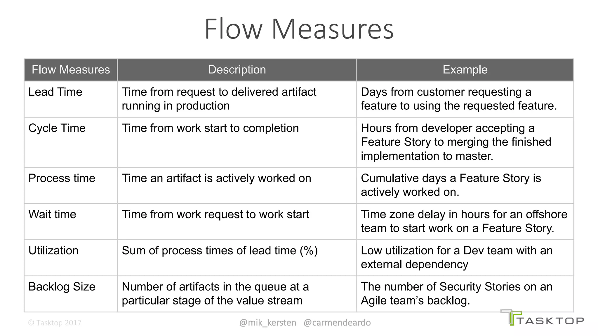 ©	Tasktop	2017 @mik_kersten			@carmendeardo
Flow	Measures
Flow Measures Description Example
Lead Time Time from request to delivered artifact
running in production
Days from customer requesting a
feature to using the requested feature.
Cycle Time Time from work start to completion Hours from developer accepting a
Feature Story to merging the finished
implementation to master.
Process time Time an artifact is actively worked on Cumulative days a Feature Story is
actively worked on.
Wait time Time from work request to work start Time zone delay in hours for an offshore
team to start work on a Feature Story.
Utilization Sum of process times of lead time (%) Low utilization for a Dev team with an
external dependency
Backlog Size Number of artifacts in the queue at a
particular stage of the value stream
The number of Security Stories on an
Agile team’s backlog.
 