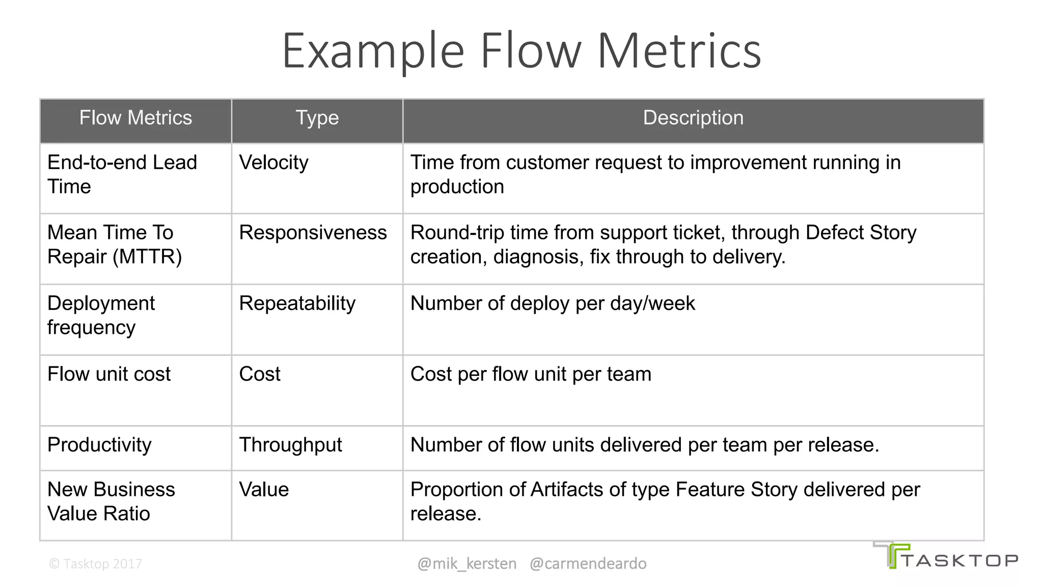 ©	Tasktop	2017 @mik_kersten			@carmendeardo
Example	Flow	Metrics
Flow Metrics Type Description
End-to-end Lead
Time
Velocity Time from customer request to improvement running in
production
Mean Time To
Repair (MTTR)
Responsiveness Round-trip time from support ticket, through Defect Story
creation, diagnosis, fix through to delivery.
Deployment
frequency
Repeatability Number of deploy per day/week
Flow unit cost Cost Cost per flow unit per team
Productivity Throughput Number of flow units delivered per team per release.
New Business
Value Ratio
Value Proportion of Artifacts of type Feature Story delivered per
release.
 