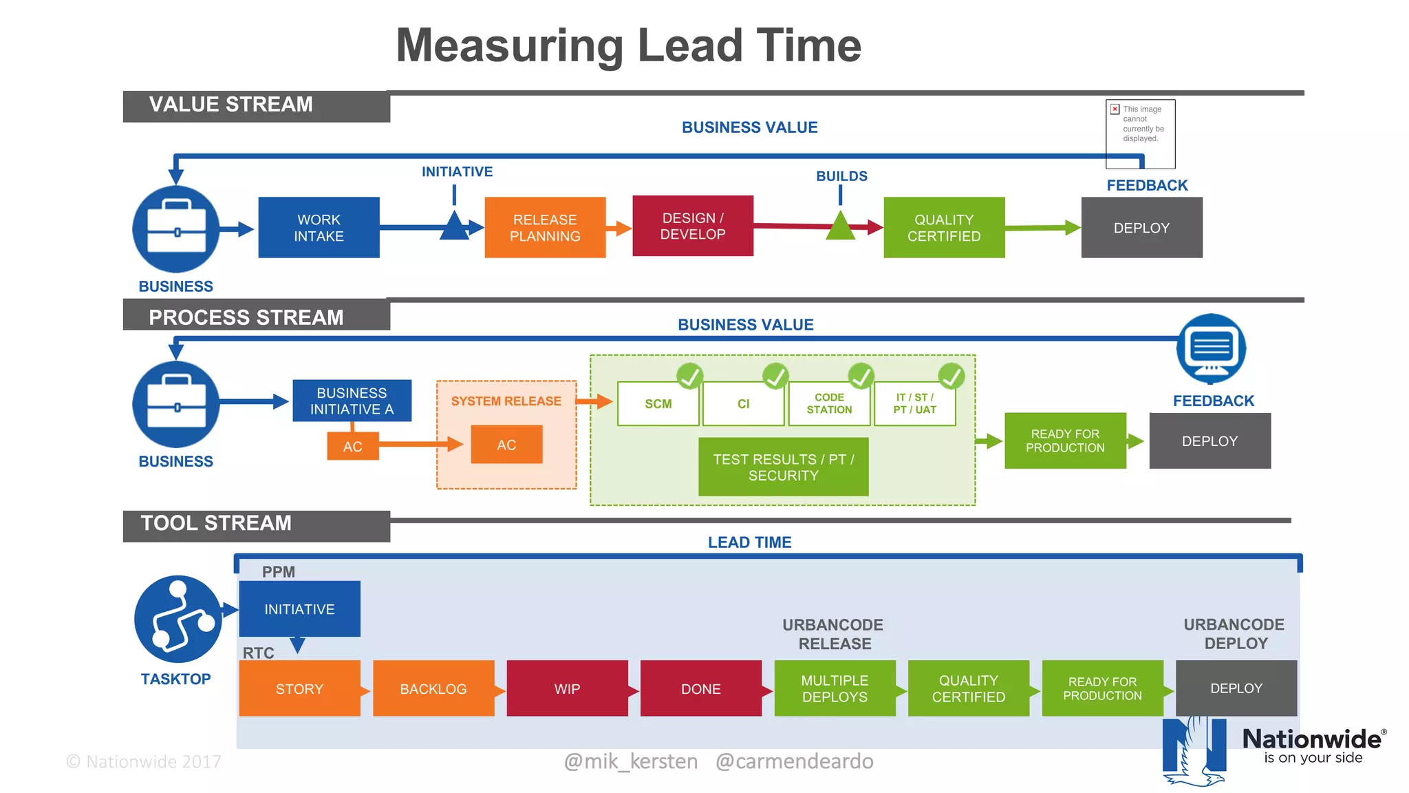 ©	Tasktop	2017 @mik_kersten			@carmendeardo©	Nationwide	2017
27
STORY
BUSINESS
BUSINESS
INITIATIVE A
SYSTEM RELEASE
AC AC
SCM CI
IT / ST /
PT / UAT
CODE
STATION
TEST RESULTS / PT /
SECURITY
READY FOR
PRODUCTION
WORK
INTAKE
RELEASE
PLANNING
DESIGN /
DEVELOP
QUALITY
CERTIFIED
DEPLOY
INITIATIVE BUILDS
This image
cannot
currently be
displayed.
FEEDBACK
BUSINESS VALUE
DEPLOY
FEEDBACK
BUSINESS VALUE
BUSINESS
TASKTOP
INITIATIVE
BACKLOG WIP DONE
MULTIPLE
DEPLOYS
QUALITY
CERTIFIED
READY FOR
PRODUCTION
LEAD TIME
PPM
RTC
URBANCODE
RELEASE
URBANCODE
DEPLOY
VALUE STREAM
PROCESS STREAM
TOOL STREAM
DEPLOY
Measuring Lead Time
 