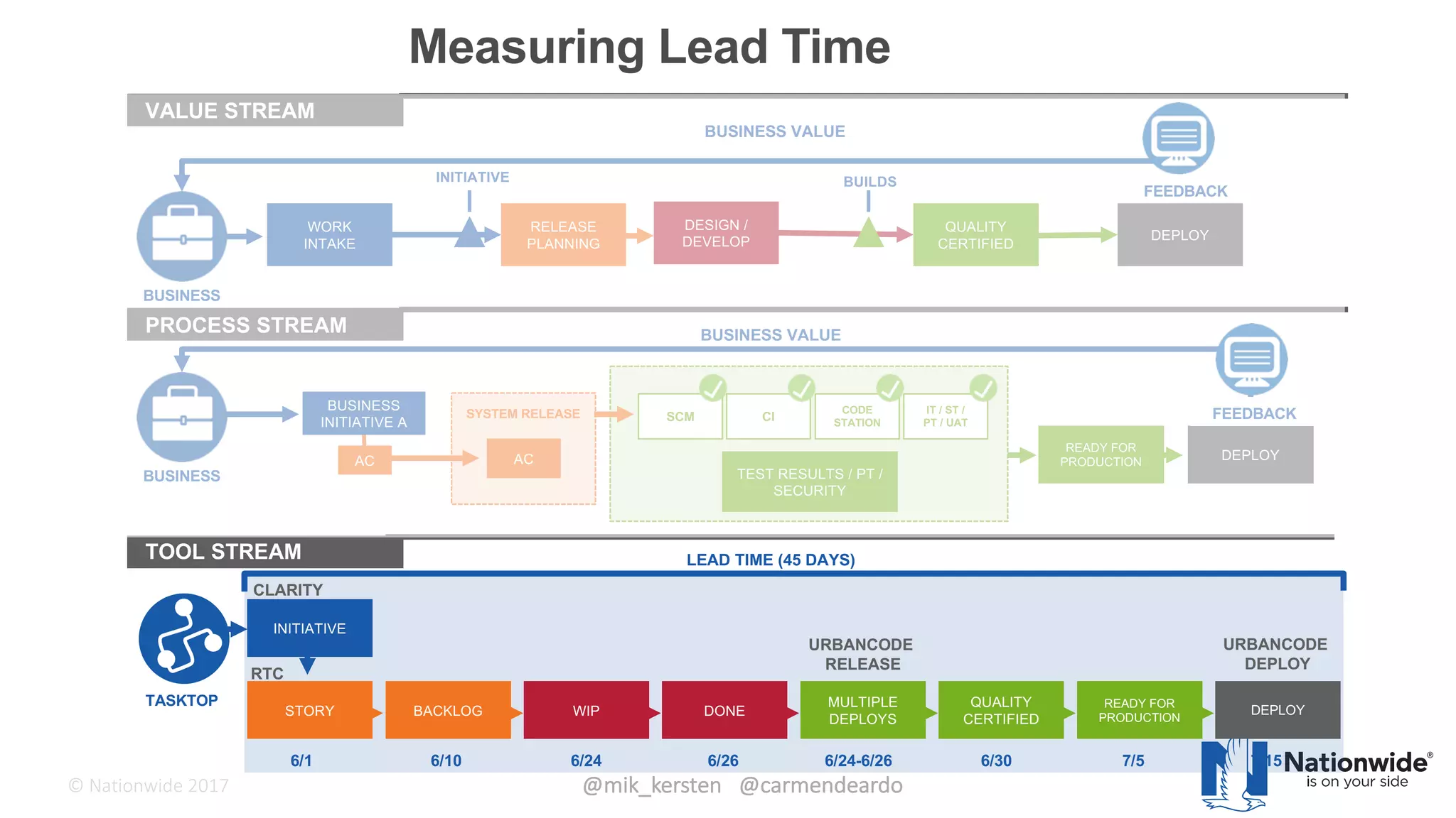 ©	Tasktop	2017 @mik_kersten			@carmendeardo©	Nationwide	2017
28
STORY
BUSINESS
BUSINESS
INITIATIVE A
SYSTEM RELEASE
AC AC
SCM CI
IT / ST /
PT / UAT
CODE
STATION
TEST RESULTS / PT /
SECURITY
READY FOR
PRODUCTION
WORK
INTAKE
RELEASE
PLANNING
DESIGN /
DEVELOP
QUALITY
CERTIFIED
DEPLOY
INITIATIVE BUILDS
FEEDBACK
BUSINESS VALUE
DEPLOY
FEEDBACK
BUSINESS VALUE
BUSINESS
TASKTOP
INITIATIVE
BACKLOG WIP DONE
MULTIPLE
DEPLOYS
QUALITY
CERTIFIED
READY FOR
PRODUCTION
CLARITY
RTC
URBANCODE
RELEASE
URBANCODE
DEPLOY
VALUE STREAM
PROCESS STREAM
TOOL STREAM
DEPLOY
6/1 6/10 6/24 6/26 6/24-6/26 6/30 7/5 7/15
LEAD TIME (45 DAYS)
Measuring Lead Time
 