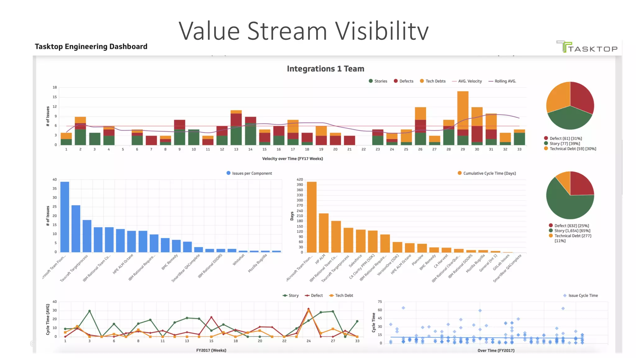 ©	Tasktop	2017 @mik_kersten			@carmendeardo
Value	Stream	Visibility
 