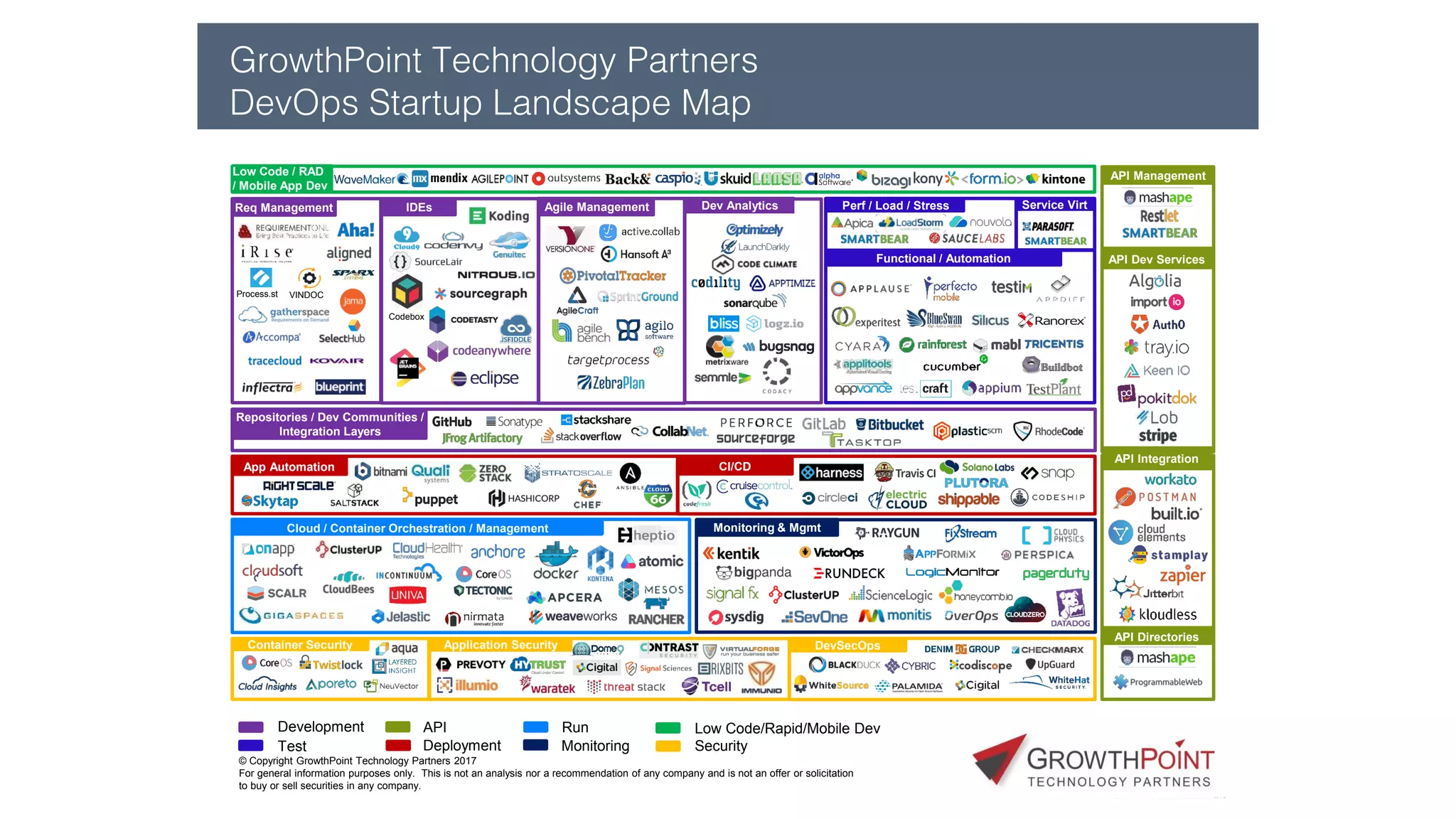 ©	Tasktop	2017 @mik_kersten			@carmendeardo
Application Security
Monitoring & Mgmt
Process.st
Development
Test
API
Deployment
Run
Monitoring
Low Code/Rapid/Mobile Dev
Security
Codebox
IDEsReq Management Agile Management
App Automation
Container Security DevSecOps
Low Code / RAD
/ Mobile App Dev
CI/CD
Dev Analytics Perf / Load / Stress
Functional / Automation
API Management
API Dev Services
API Integration
API Directories
VINDOC
GrowthPoint Technology Partners
DevOps Startup Landscape Map
Cloud / Container Orchestration / Management
Repositories / Dev Communities /
Integration Layers
Service Virt
© Copyright GrowthPoint Technology Partners 2017
For general information purposes only. This is not an analysis nor a recommendation of any company and is not an offer or solicitation
to buy or sell securities in any company.
 