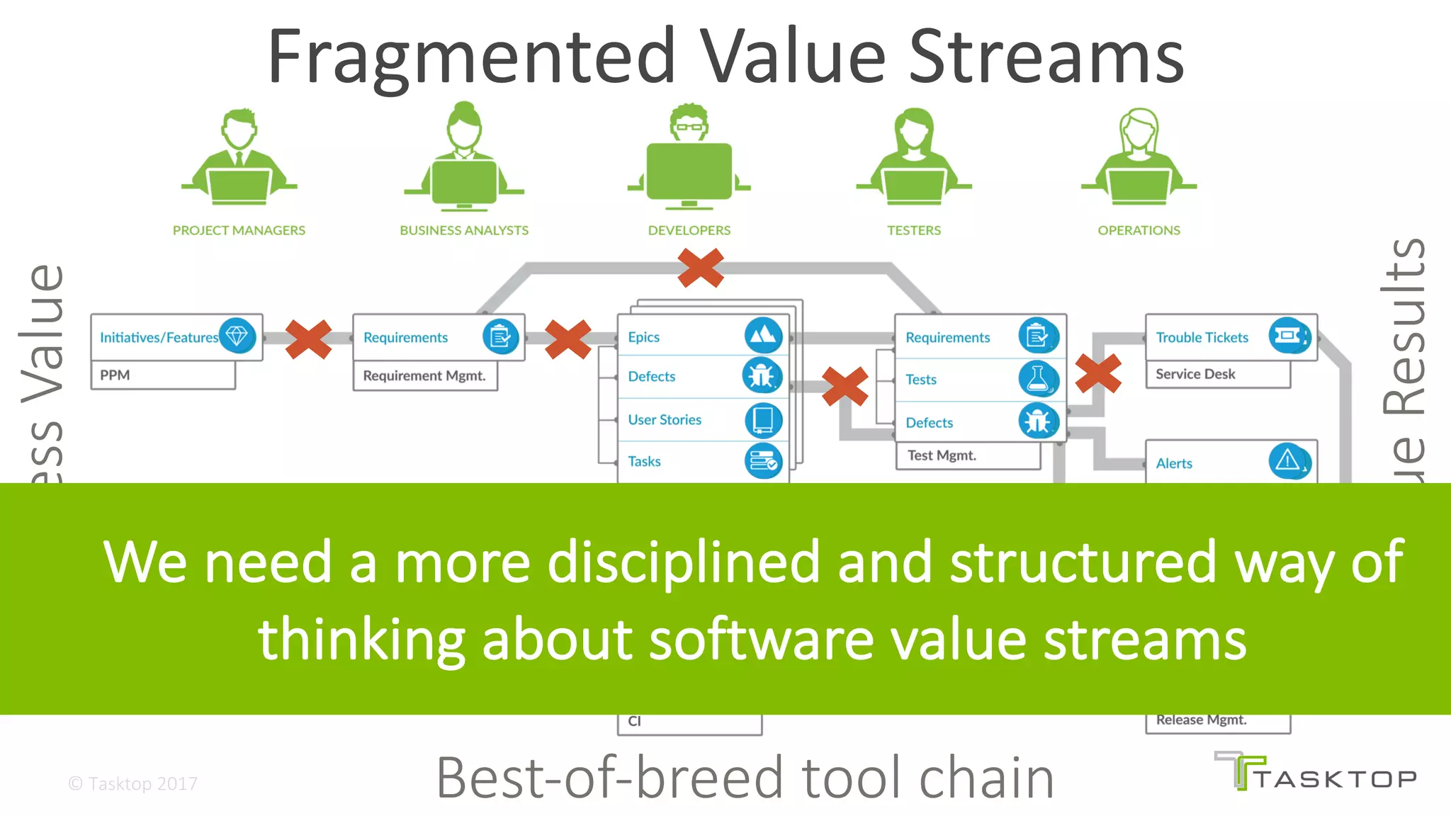 ©	Tasktop	2017 @mik_kersten			@carmendeardo
Fragmented	Value	StreamsBusiness	Value
Best-of-breed	tool	chain
Revenue	Results
We	need	a	more	disciplined	and	structured	way	of	
thinking	about	software	value	streams
 