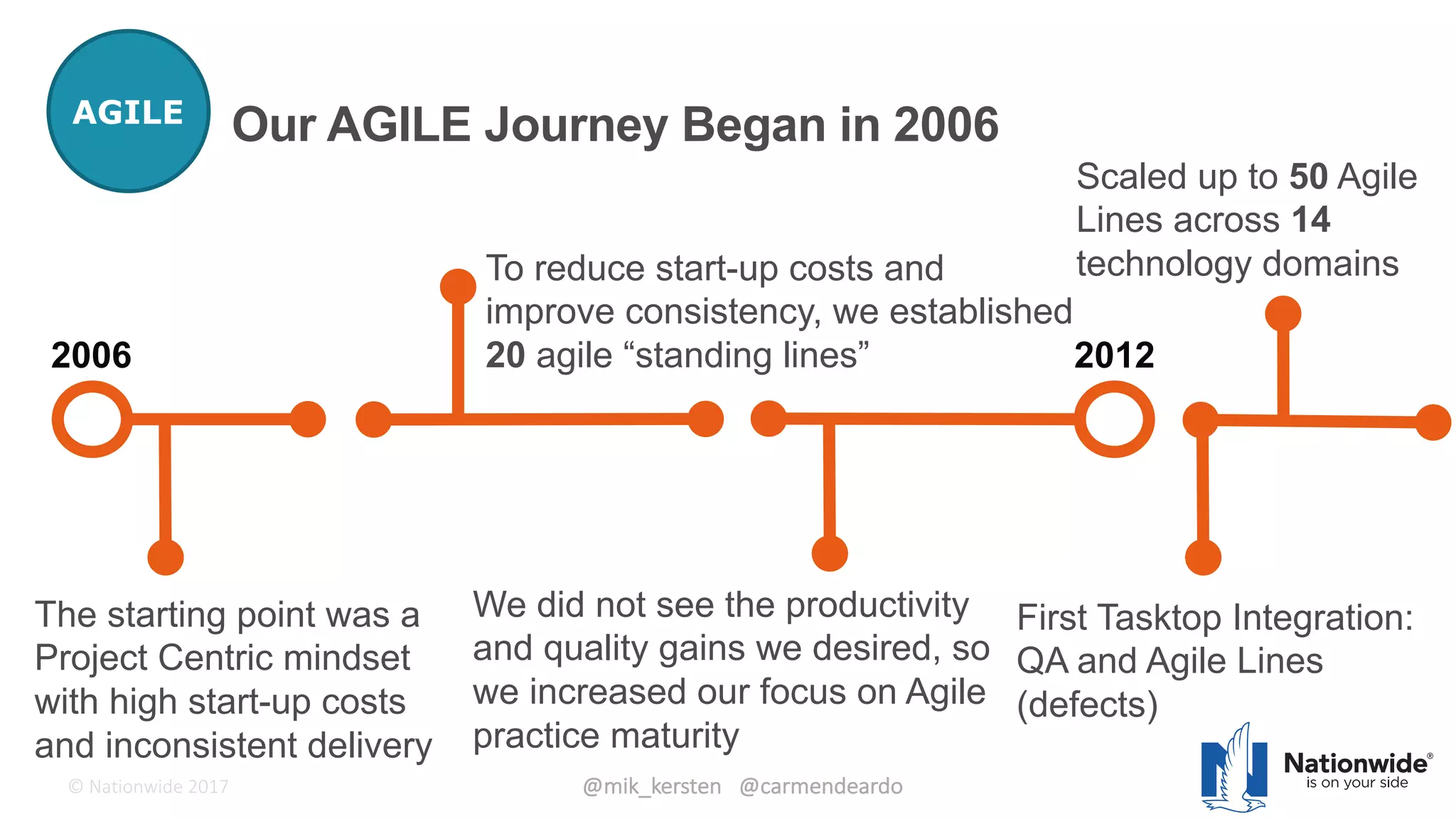 ©	Tasktop	2017 @mik_kersten			@carmendeardo©	Nationwide	2017
Our AGILE Journey Began in 2006
7
AGILE
The starting point was a
Project Centric mindset
with high start-up costs
and inconsistent delivery
We did not see the productivity
and quality gains we desired, so
we increased our focus on Agile
practice maturity
To reduce start-up costs and
improve consistency, we established
20 agile “standing lines”2006 2012
CMMI
Scaled up to 50 Agile
Lines across 14
technology domains
First Tasktop Integration:
QA and Agile Lines
(defects)
 