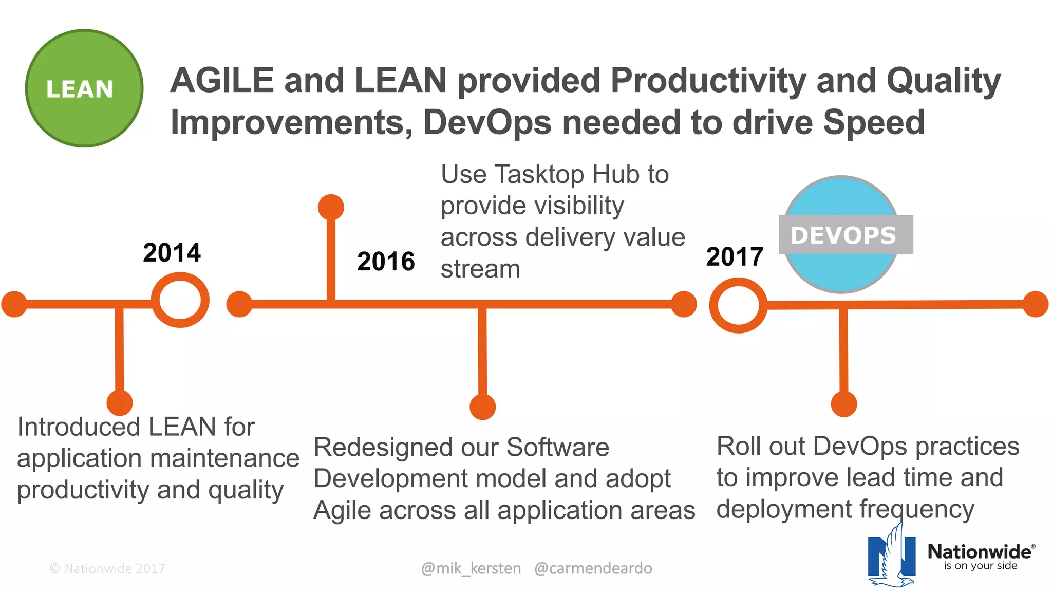 ©	Tasktop	2017 @mik_kersten			@carmendeardo©	Nationwide	2017
AGILE and LEAN provided Productivity and Quality
Improvements, DevOps needed to drive Speed
8
AGILE
Introduced LEAN for
application maintenance
productivity and quality
2014 2017
LEAN
Redesigned our Software
Development model and adopt
Agile across all application areas
Use Tasktop Hub to
provide visibility
across delivery value
stream2016
Roll out DevOps practices
to improve lead time and
deployment frequency
DEVOPS
 