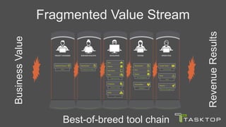 Fragmented Value StreamBusinessValue
Best-of-breed tool chain
RevenueResults
 