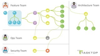 © Tasktop 2016
Feature	Team	 Architecture	Team	
Security	Team	
Ops	Team	
 