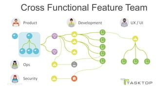 © Tasktop 2016
Product	 UX	/	UI	
Security	
Ops	
Cross Functional Feature Team
Development	
 