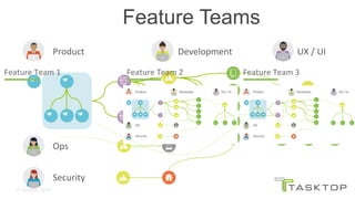 © Tasktop 2016
Feature Teams
Product	 UX	/	UI	
Security	
Ops	
Development	
Feature	Team	1	 Feature	Team	2	 Feature	Team	3	
 