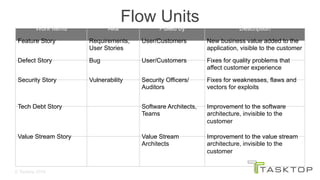 © Tasktop 2016
Flow Units
Work Items	 Aka	 Pulled by	 Description	
Feature Story	 Requirements,
User Stories	
User/Customers	 New business value added to the
application, visible to the customer	
Defect Story	 Bug	 User/Customers	 Fixes for quality problems that
affect customer experience	
Security Story	 Vulnerability	 Security Officers/
Auditors	
Fixes for weaknesses, flaws and
vectors for exploits	
Tech Debt Story	 	
	
Software Architects,
Teams	
Improvement to the software
architecture, invisible to the
customer	
Value Stream Story	 	
	
Value Stream
Architects	
Improvement to the value stream
architecture, invisible to the
customer	
 